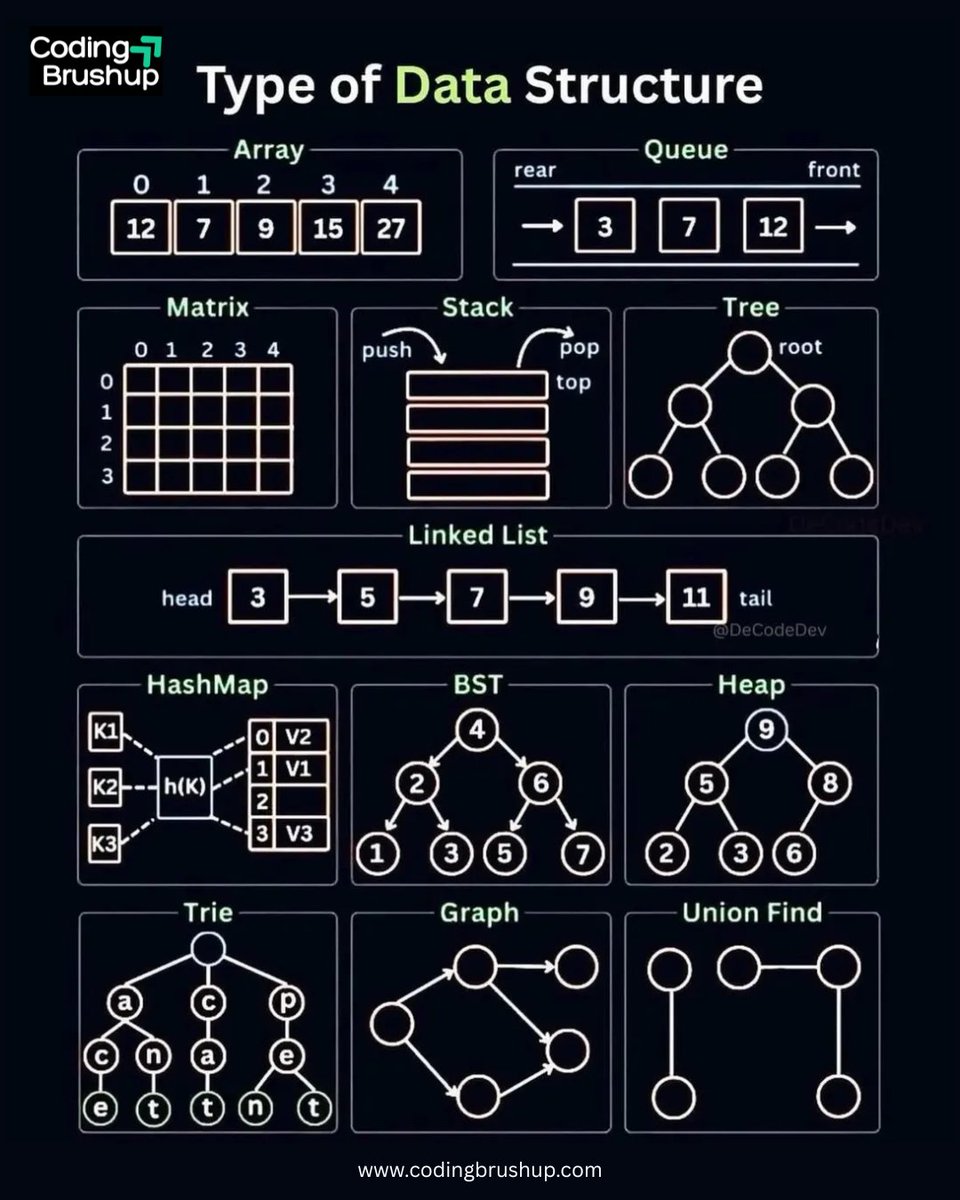 Codingbrushup's tweet image. Master these data structures and you’ll master coding logic 💻
From Arrays to Graphs — everything starts here!
#CodingBrushup #DataStructures #ProgrammingBasics #LearnToCode
codingbrushup.com