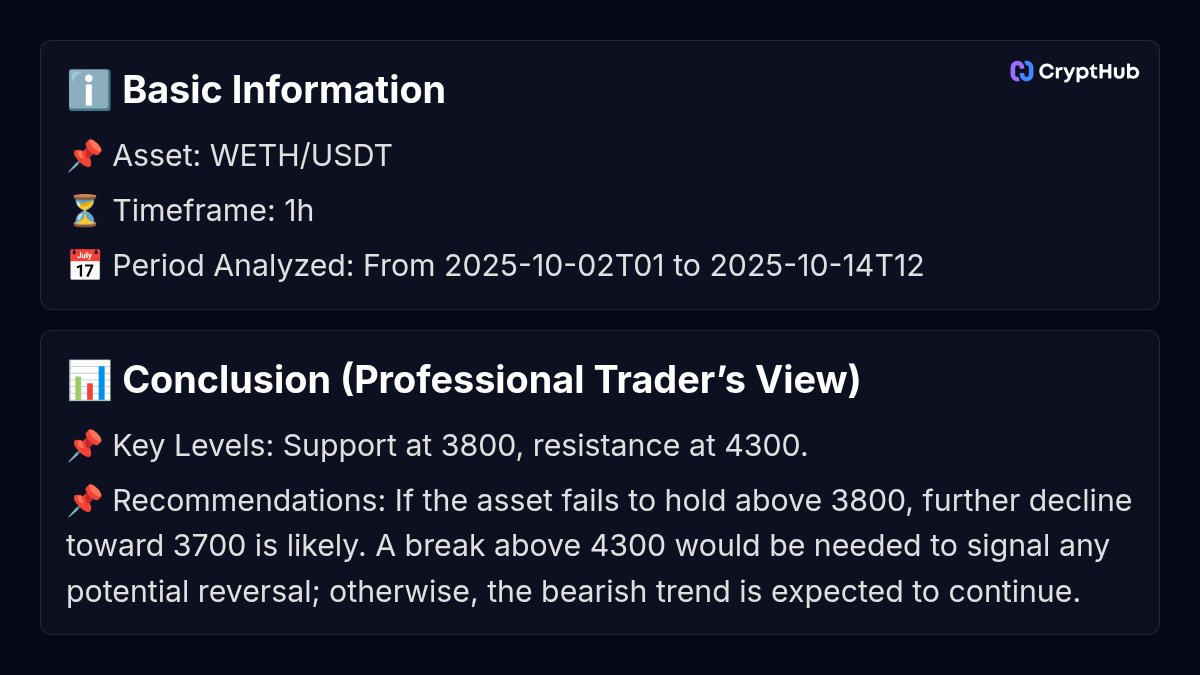 Crypthub_io's tweet image. Want technical analysis on your favorite tokens? 📊🧠
If you want to see more, follow the link: crypthub.io/token/weth-wra…
#CryptoAnalysis #TechAnalysis #Altcoins #CryptoTips