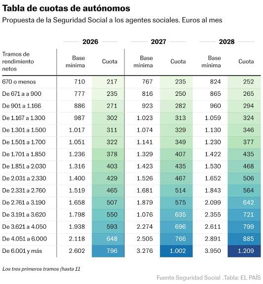 Si ganas 2.100€ al mes, el 25% de tu sueldo se va en los 506€ de cuota y luego le tienes que sumar el % de IRPF que minimo es un 20%

Ahora, si ganas 100.000€ la cuota te supone solo el 1% de lo que ganas, mientras que el IRPF asciende a 45%

Es como si hubiesen ajustado las