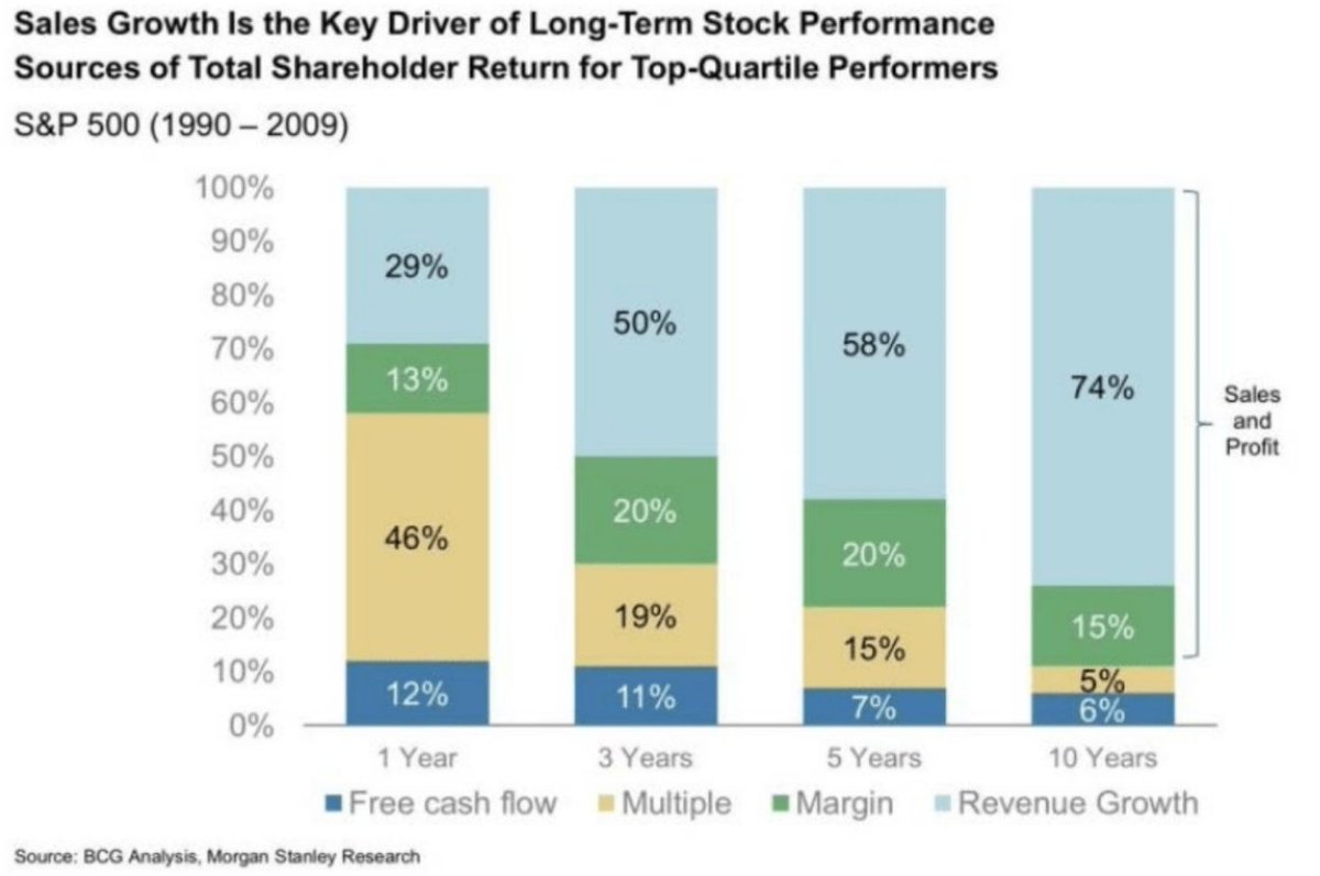 InvestInAssets's tweet image. Revenue growth is the most important factor for long-term stock market returns: