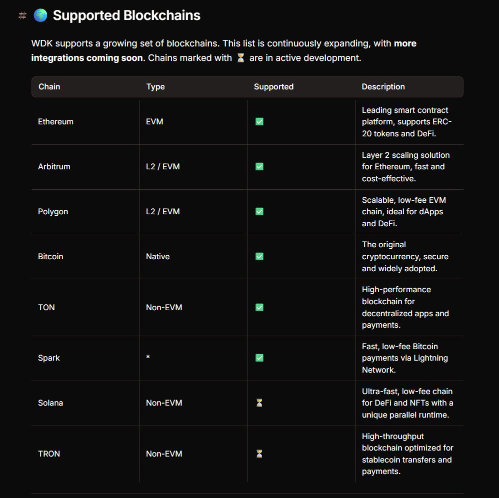 This week WDK the official <a href="/Tether_to/">Tether</a> wallet, will go live. I believe everyone knows the most widely used stablecoin in the world.

And if we look at the supported chains, well I don’t see many BTC L2s on it.

The only one present is Spark, and I don’t think there’s much more to