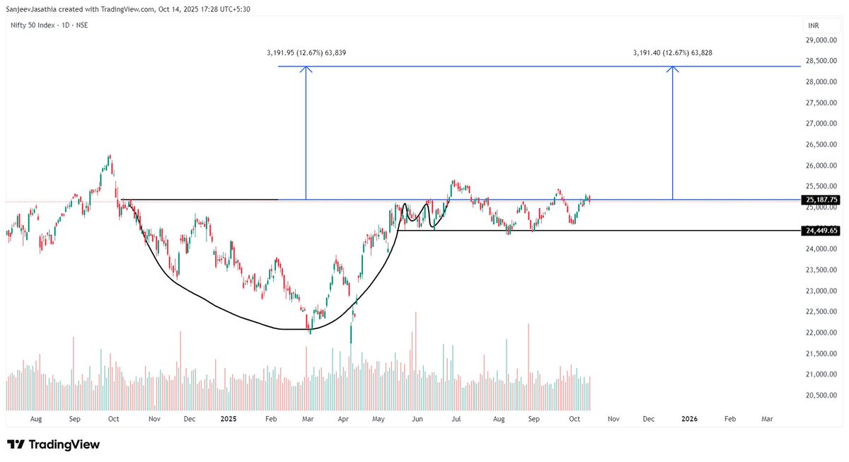 SJasathia's tweet photo. #Nifty50 
outlook for next few months,
available at reasonable price
neither cheap nor expensive
NOT- NOT A RECOMMENDATION https://t.co/D8UakKixWy