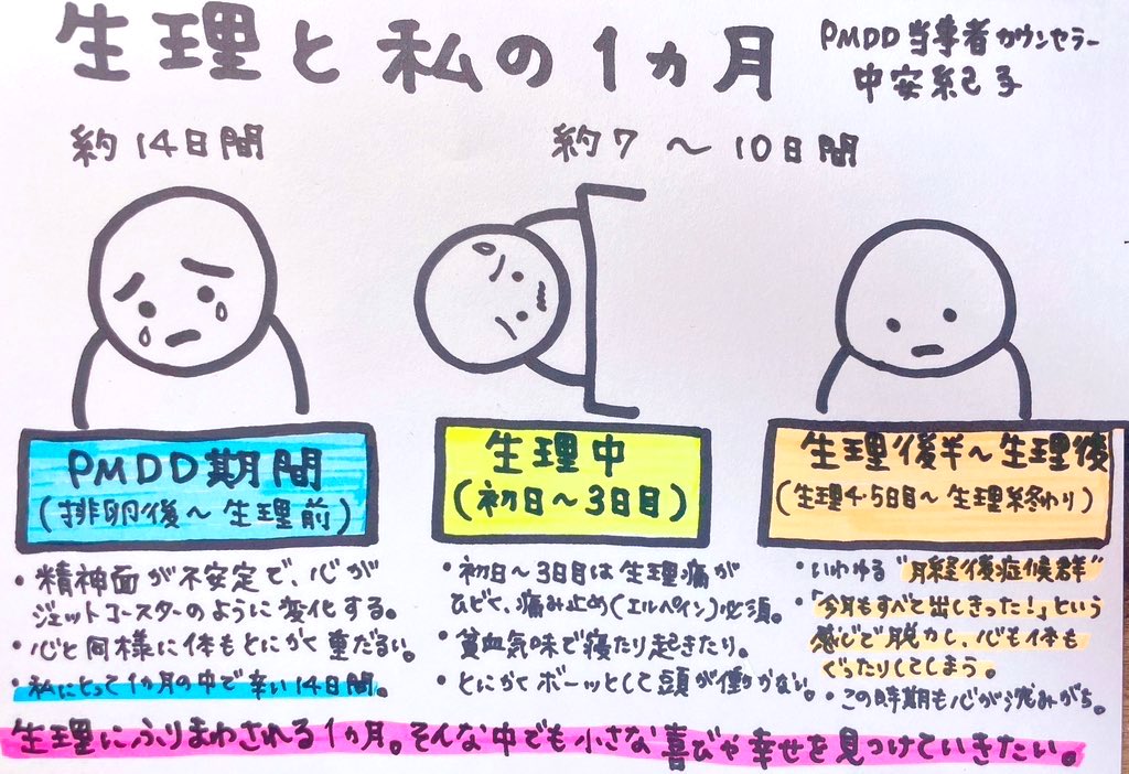 non47659489's tweet image. ようやく生理が始まり、イラスト中央の期間に入りました。私の場合は生理痛自体も強めなので、生理が始まると意識が精神面よりも「痛み」の方に向き、その期間は精神症状が弱まるような印象です。そして生理痛が弱くなる生理後半に入ると、今度はいわゆる月経後症候群の状態になります。
#PMDD
#PMS