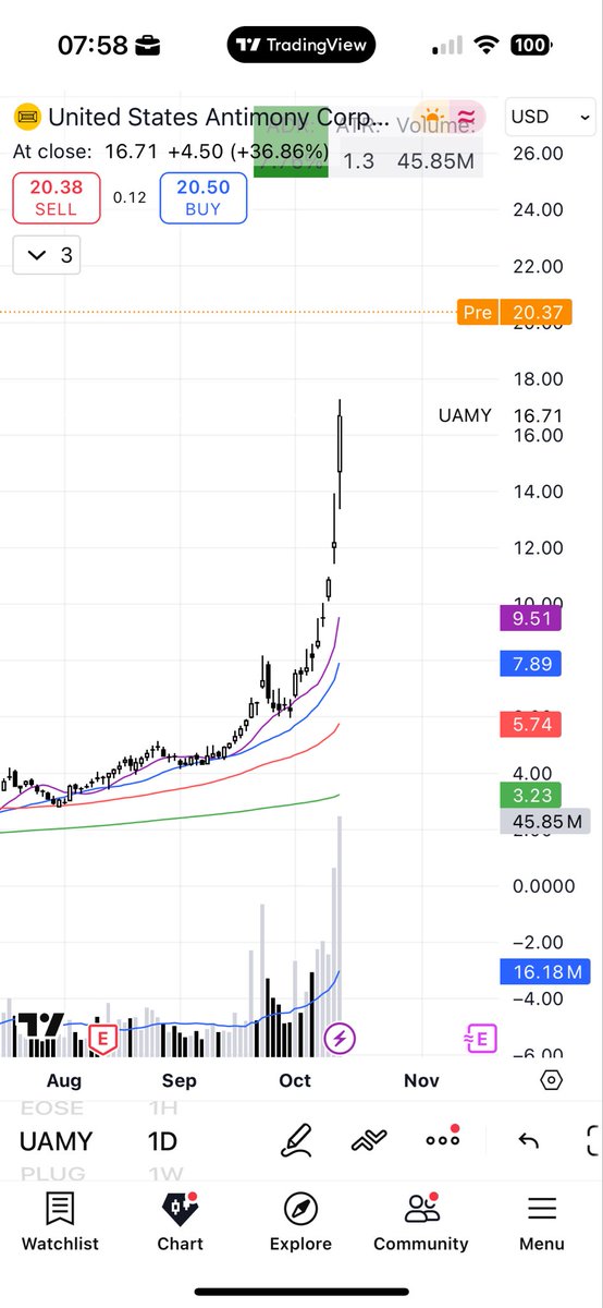 $UAMY crazy parabolic now, up over 21%

Oh god I am ready