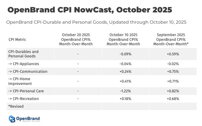 Prime Big Deal Days drove a sharp rise in discounting.

OpenBrand’s CPI Nowcast through Oct 10 shows discounts up 250 bps vs. Sept, with personal care up 400 bps to 26.1% of items.

Next Nowcast: Oct 22.

#CPI