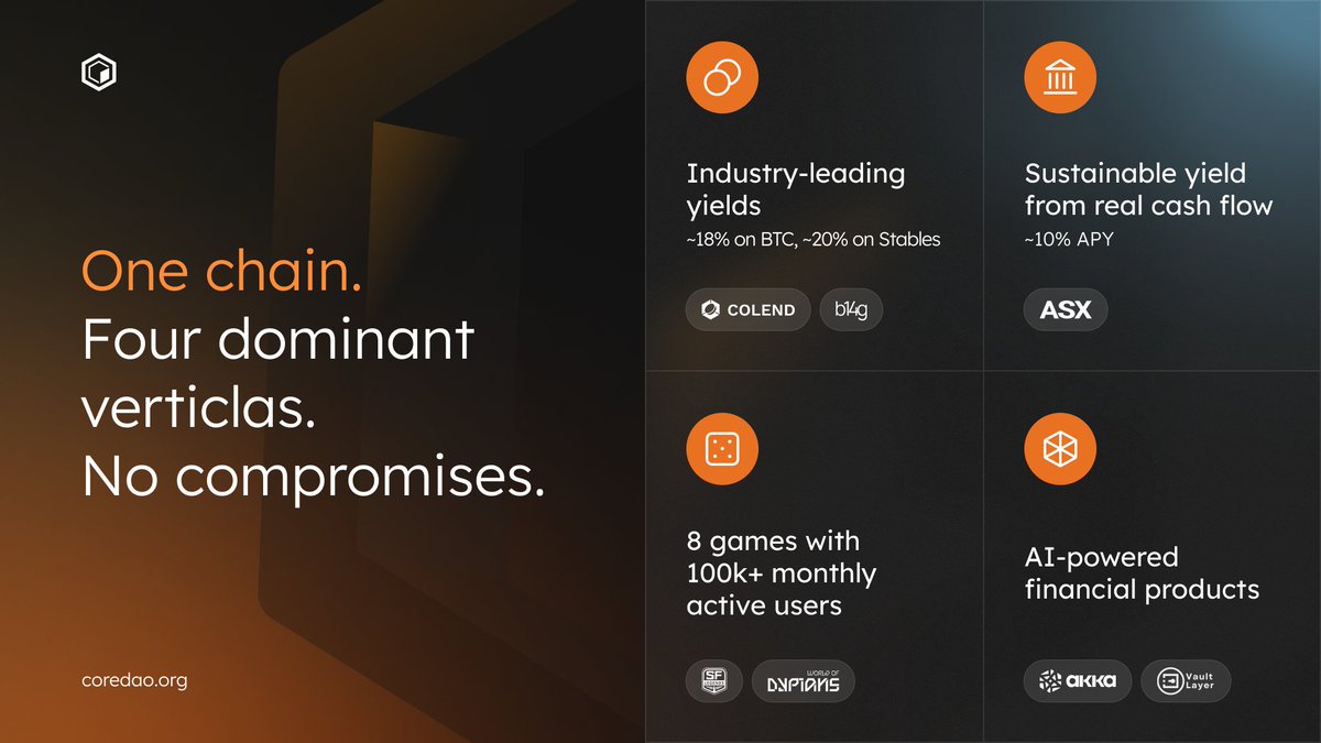 Coredao_Org's tweet image. Industry-leading Yields
RWAs
AI DeFi
Gaming
One chain. Four dominant verticals. No compromises. 🔶