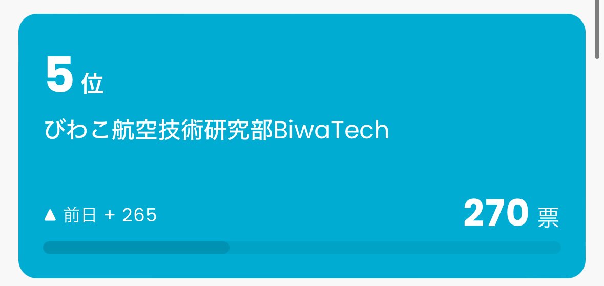 BiwaTech's tweet image. この1時間で獲得票数を270票へ伸ばす事ができました。
皆様本当に応援ありがとうございました!!!
今年のGivingCampaignも5日が経ちました。後半戦 も獲得票数を上げていきたいと思います！
#givingcampaign2025
#givingcampaign
#鳥人間