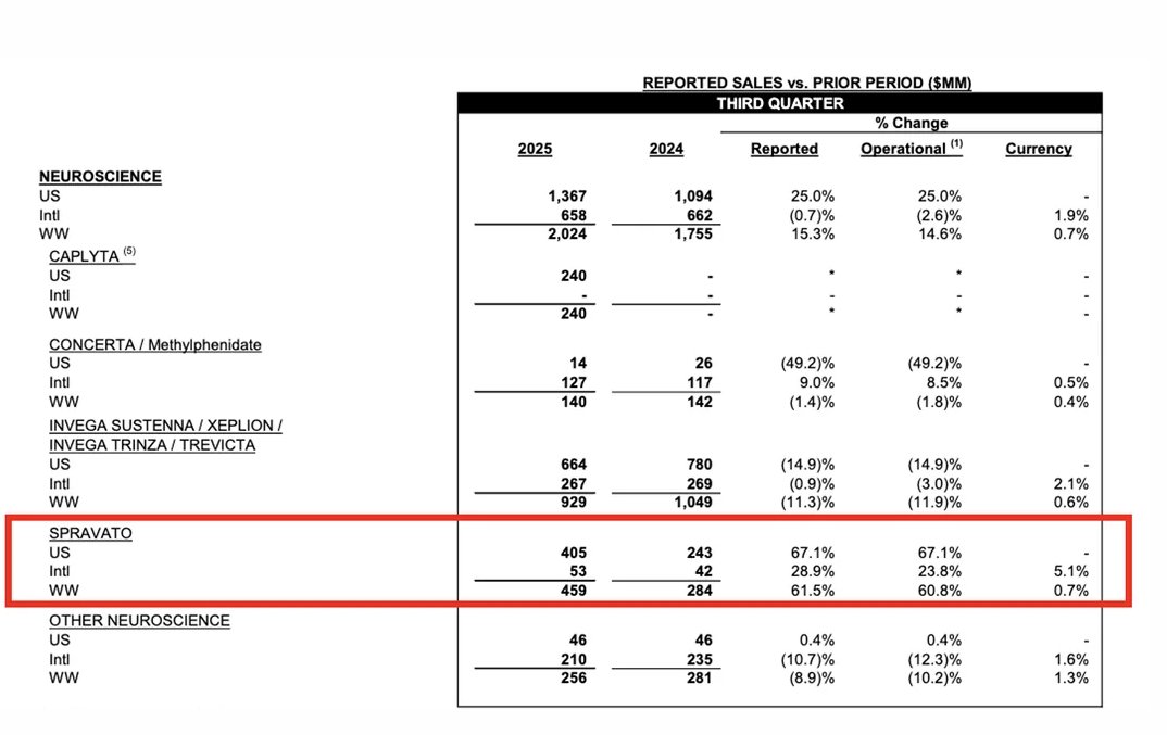 4andahalfFarm's tweet image. Another good quarter for $JNJ #SPRAVATO in Q3 (+60% YoY)  
 
Good for $ATAI as they are going after this #blockbuster seat