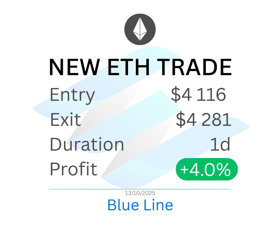 BlueLineAlgo's tweet image. 🚀 New ETH Trade Closed

Entry: $4 116
Exit: $4 281
Duration: 1 day
Profit: +4.0%

The system keeps performing flawlessly —
another precise entry, another clean profit.
No stress. No emotions. Just pure algorithmic logic.

#PositionUpdate #AlgoTrading