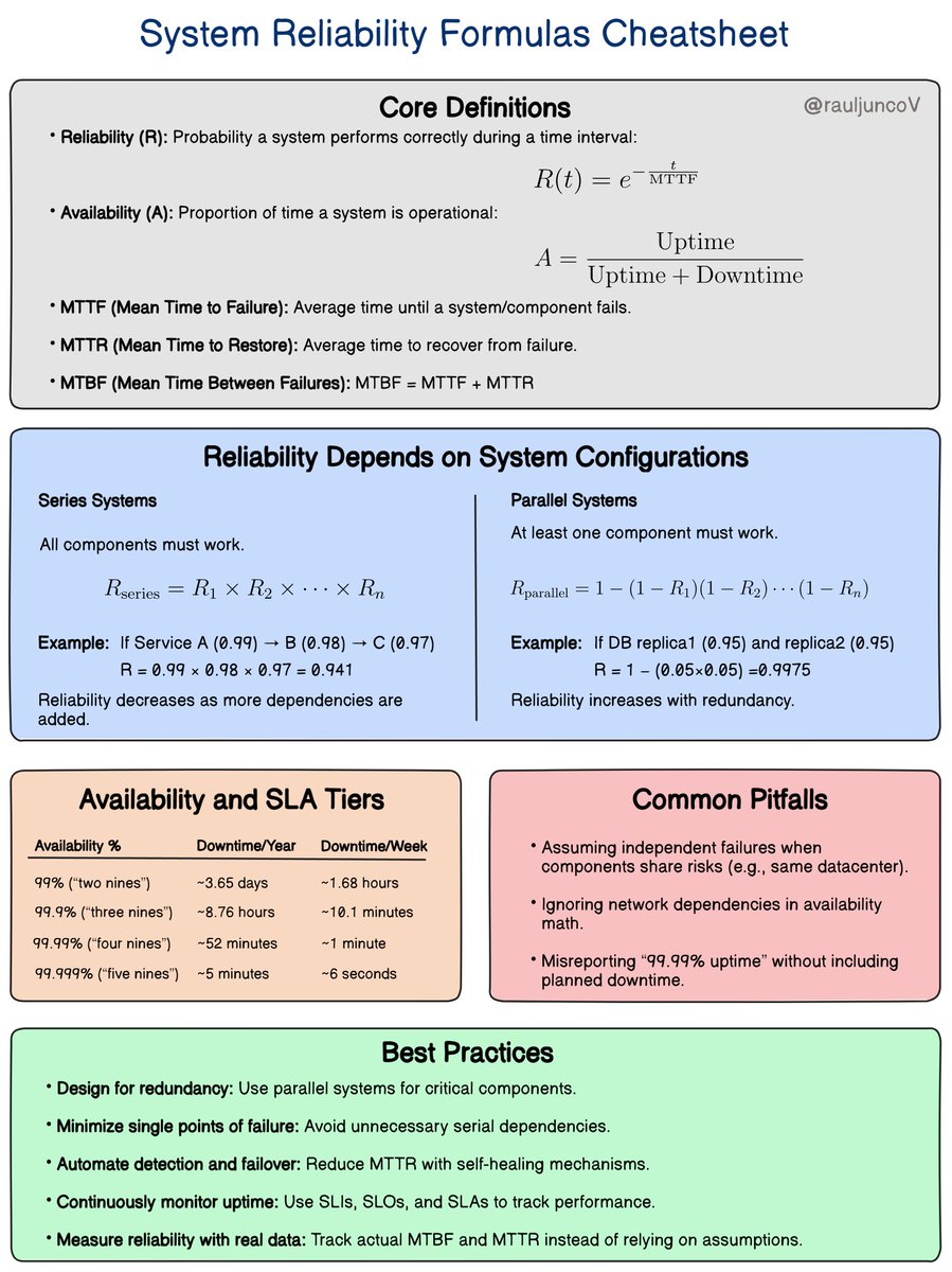 RaulJuncoV's tweet image. Every system design interview tests your basics.
Reliability and Availability are always on that list.
Most engineers think uptime = reliability.
It’s not.
Reliability asks: “Will it work correctly?”
Availability asks: “Is it working right now?”
Here’s the math behind every…