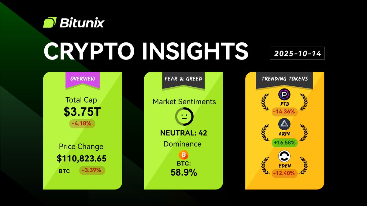 BitunixOfficial's tweet image. 📰 Bitunix Crypto Snapshot!
$BTC 110,823 📈 -3.39%
$BTC Dominance: 58.9%
🔥 Trending Tokens:
$PTB -14.36%
$ARPA +16.58%
$EDEN -12.40%
Stay tuned for more #Crypto Insights!