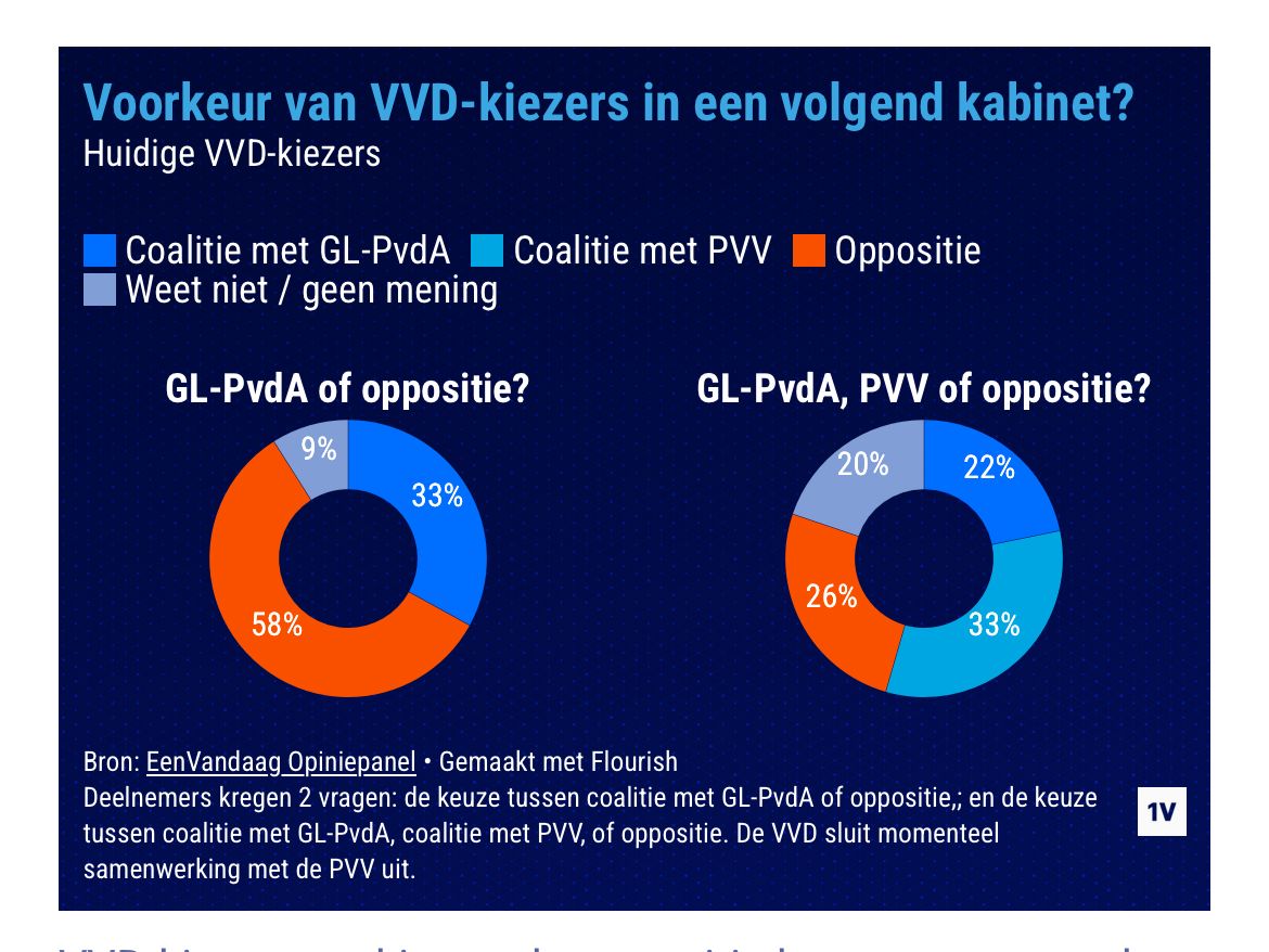 Duidelijk. Met GL-PvdA in een kabinet zou het grootste kiezersbedrog van de eeuw zijn. Geen enkele VVD'er kan daar verantwoordelijkheid voor nemen.
