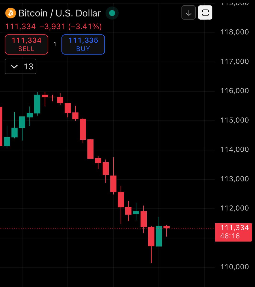 How can you be bearish here..
 
But bullish on green candles?
 
Losers.
 
- Wynn