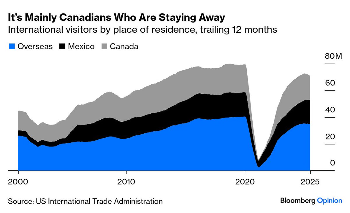 The tourism decline is being driven mainly by Canadians. International visits from the rest of the world are still up modestly.