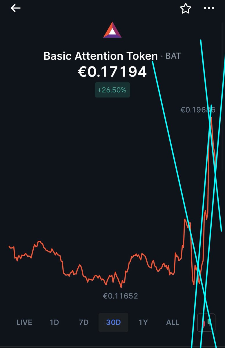 LekingB44113's tweet photo. I did an another checkbon the graph on basic attention token and it looks like it is going to blow up look very closely #Crypto #bitcoin #busines #basicattentiontoken https://t.co/eycqoUPRMa