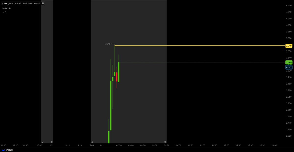 thomas_1257's tweet photo. $JDZG — Key level: $3.00 hold = BULLISH.

Low-float China play in momentum mode:

Mkt Cap: $6.33M

Short Interest: 112.65% 📈

Float: 3.37M

Avg Vol: 147k → Today: 10M+ shares

Break $3.00 → 🎯next target $3.74+. https://t.co/hpyv7G1ClB
