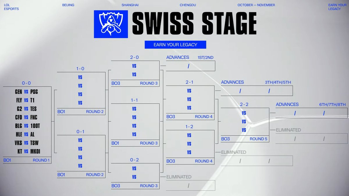 Worlds 2025 Swiss Stage Bracket
