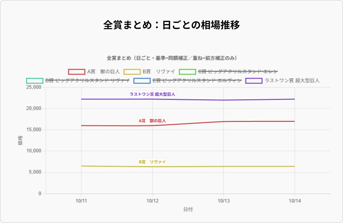 一番くじ相場情報局 tweet media