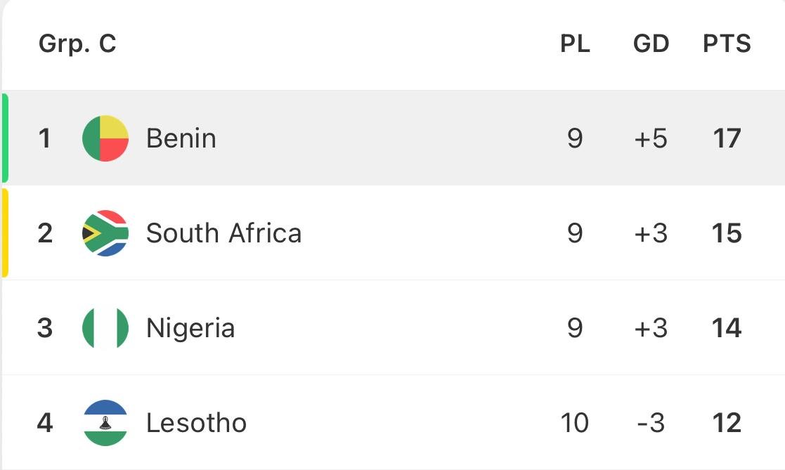 HiddenGoalsFC's tweet image. Big day for Benin, South Africa and Nigeria! 🇧🇯🇿🇦🇳🇬

Group C of the African qualifiers comes to an end in eletric fashion with 3 teams still in contention.

South Africa seems to be the most likely candidate to top the group, whilst Benin and Nigeria face each other in Uyo.