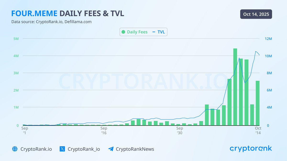 Memecoin Supercycle on BNB? @BNBCHAIN and @four_meme_, with ecosystem  partners, announce a $45M airdrop in $BNB for users who have traded  memecoins on BNB Chain. For now, attention is centered on this