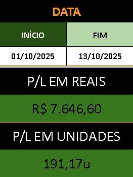 🗓️ Outubro (01/10 a 13/10)

💵 P/L em Reais: R$ 7.646,60
🎯 P/L em Unidades errado: 191,17u
🎯 P/L em Unidades correto: 19,11u

Na imagem, podemos ver um lucro de +191,17u mas a minha stake é de 40,00 então vou considerar 10% do lucro (+19.11u) segundo algumas fontes daqui 👍🏼