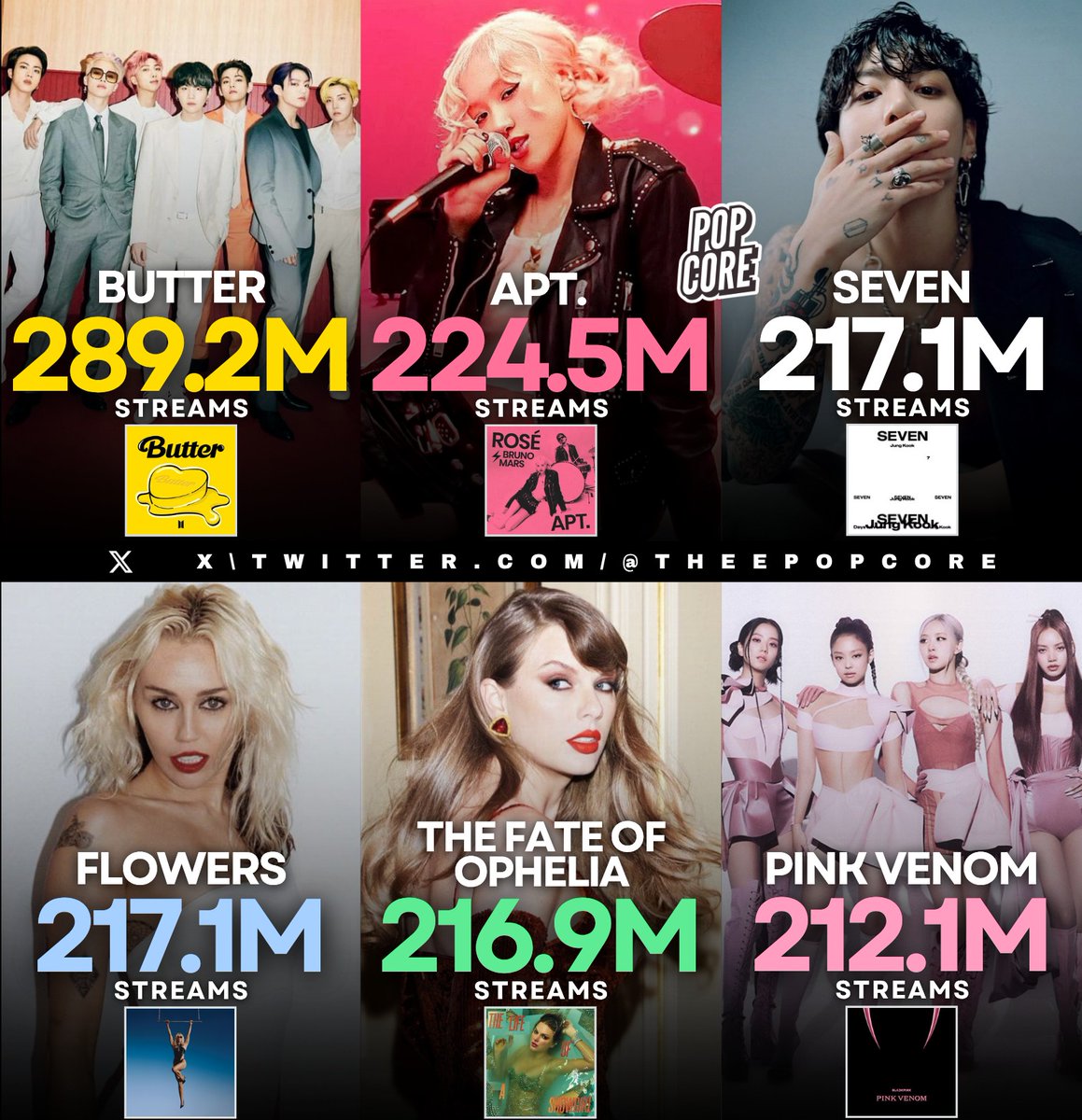 TheePopCore's tweet photo. Biggest streaming weeks in Billboard Global 200 history of all time: https://t.co/CkWPyB6mno