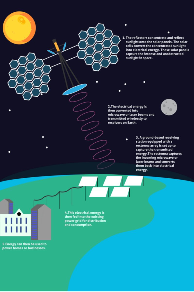 DarkPulseTech's tweet image. Orbital solar power generation services- the next step towards fossil fuel independence $DPLS