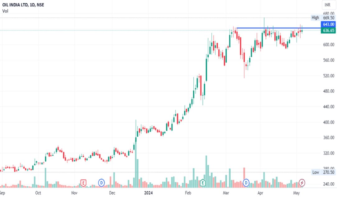KUMARIKANA20024's tweet image. Oil india 1 year chat #OilIndia #1yearchart #currentupdates #information #ShareMarketNewse #share_bulls_01