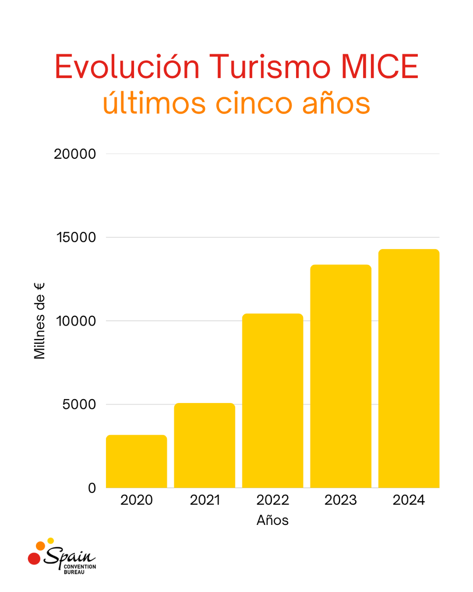 📊✨ El turismo MICE en España sigue creciendo 🇪🇸

👉 En 2024 supera los 14.300 M€, consolidando 5 años de crecimiento sostenido.
💼 España se reafirma como líder mundial en turismo de reuniones e incentivos.

#SCB #SpainConventionBureau #MICE #MeetInSpain #TurismoDeReuniones