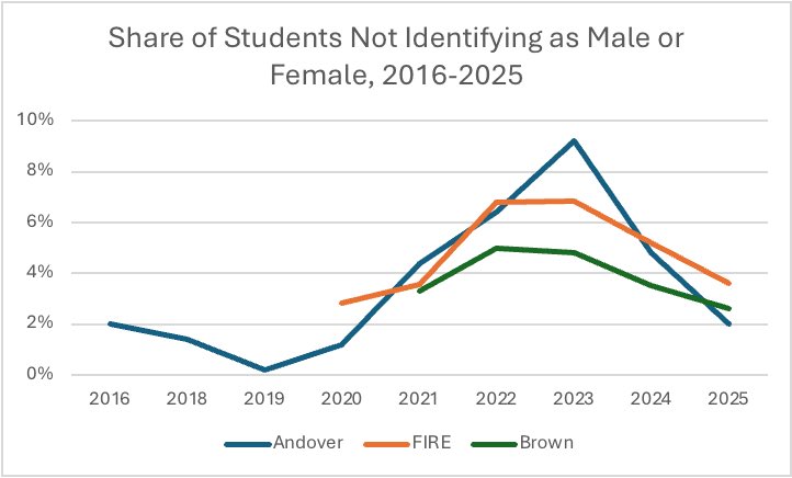 epkaufm's tweet image. 1/ NEW: trans identification is in free fall among the young
(h/t @FIRE data in particular)