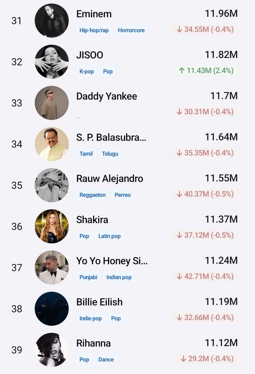 deki_jisooya's tweet image. JISOO is currently ranked #32 Worldwide as the most popular artist on YouTube! 🌍
She’s the only K-Pop soloist to make it into the Top 50 — truly global power 👑
.@officialBLISSOO #JISOO