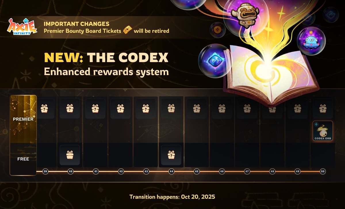 Important Bounty Board Transition Update

The Codex is coming on October 20th 🔜

• SBB and PBB will merge into a single Daily Bounty system
• The Codex will be a new battle pass available on App.axie
• Premier Bounty Board Tickets will sunset once the Codex is LIVE

Here's