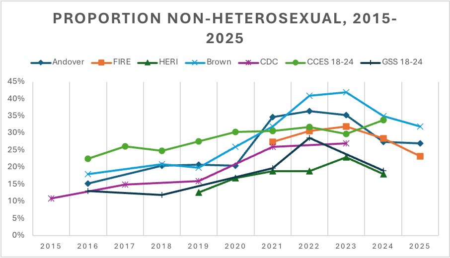 epkaufm's tweet image. 2/ Non-conforming sexual identity (queer, questioning, etc) is also in sharp decline.
Gay and lesbian are stable while heterosexuality has rebounded by around 10 points since 2023.