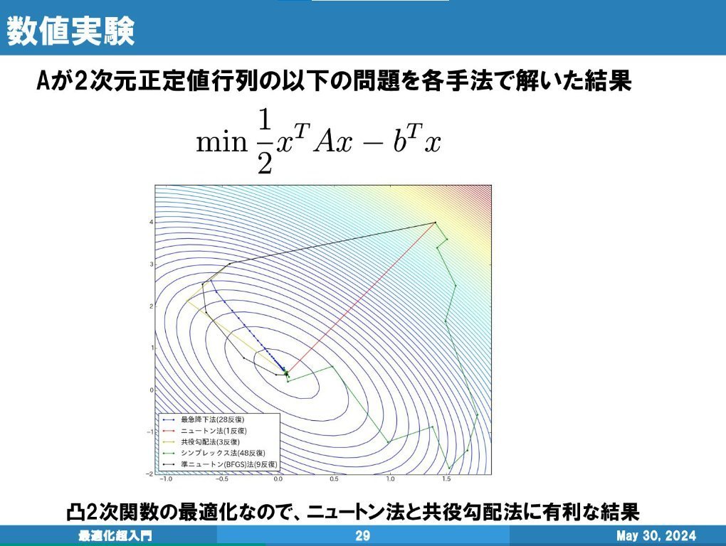 developer_quant's tweet image. 数理最適化を初心者向けに解説したスライド。図解が豊富でとてもわかりやすい。「最適化チートシート」をもとに、各手法の概要、長所・短所、使用上の注意がまとまっている。
最適化超入門
speakerdeck.com/tkm2261/zui-sh…