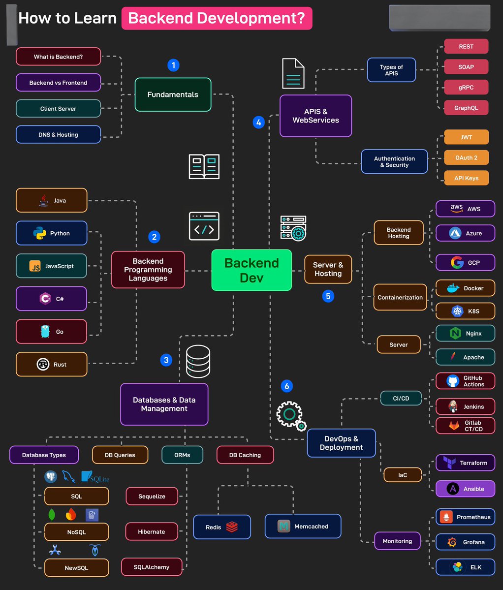 Cozakenh's tweet image. Road to Learning Backend Development
#sstvi #backendengineering #Trending #SoftwareDevelopment #programming