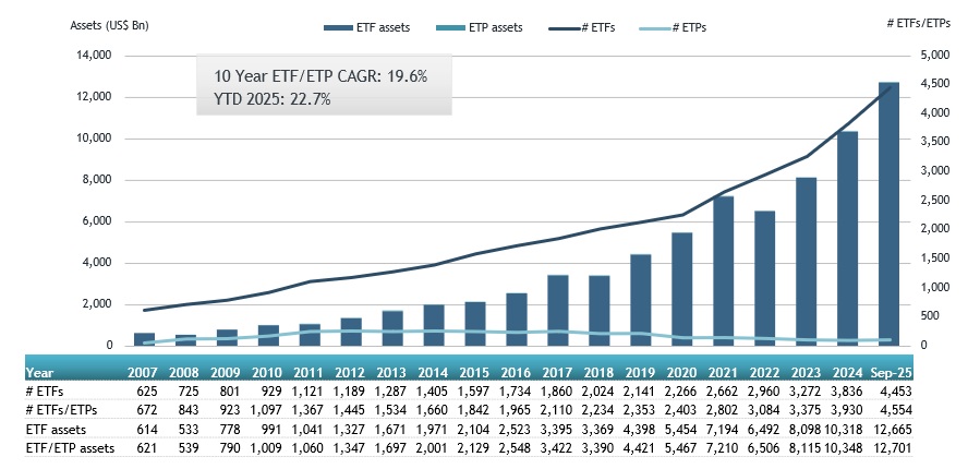 Global ETP Inflows Hit $353 Billion in 2025. 