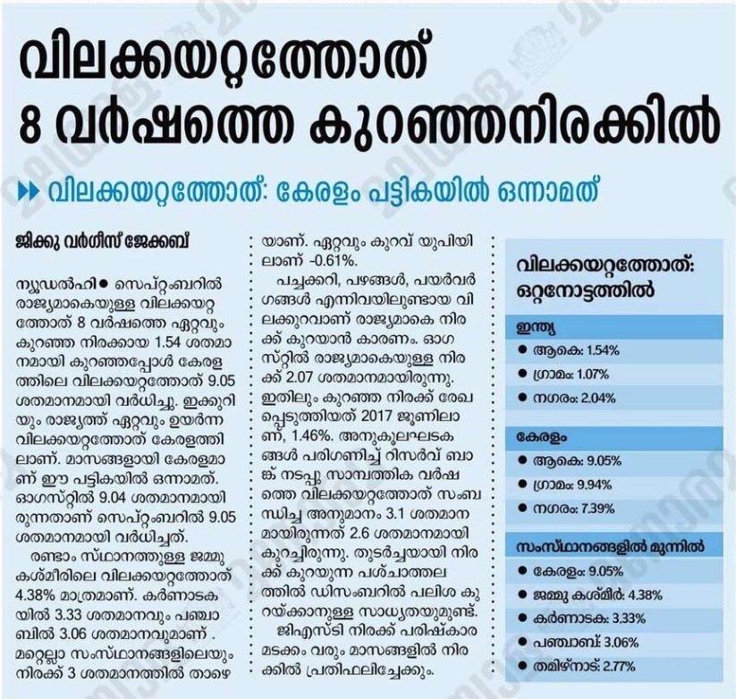 Thank you, CM @PinarayiVijayan, for making Kerala the No.1 state in India for price hikes!
Kerala now leads the nation with a shocking 9.5% inflation, compared to the national average of just 1.5%.

<a href="/INCIndia/">Congress</a>, which ruled Kerala for decades, cannot wash their hands either, they