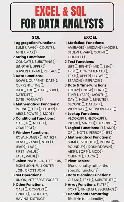 anujcodes_21's tweet image. Excel & SQL For Data Analysts
But here’s the secret 🤫
I’ve compiled 1000+ Programming Notes (DSA, SQL, Excel, Python & more) to help you level up your coding journey 🚀
To get it 👇
1️⃣ Follow me (so I can DM you)
2️⃣ Repost this post 🔁
3️⃣ Comment #programming 💻
#sql #excel…