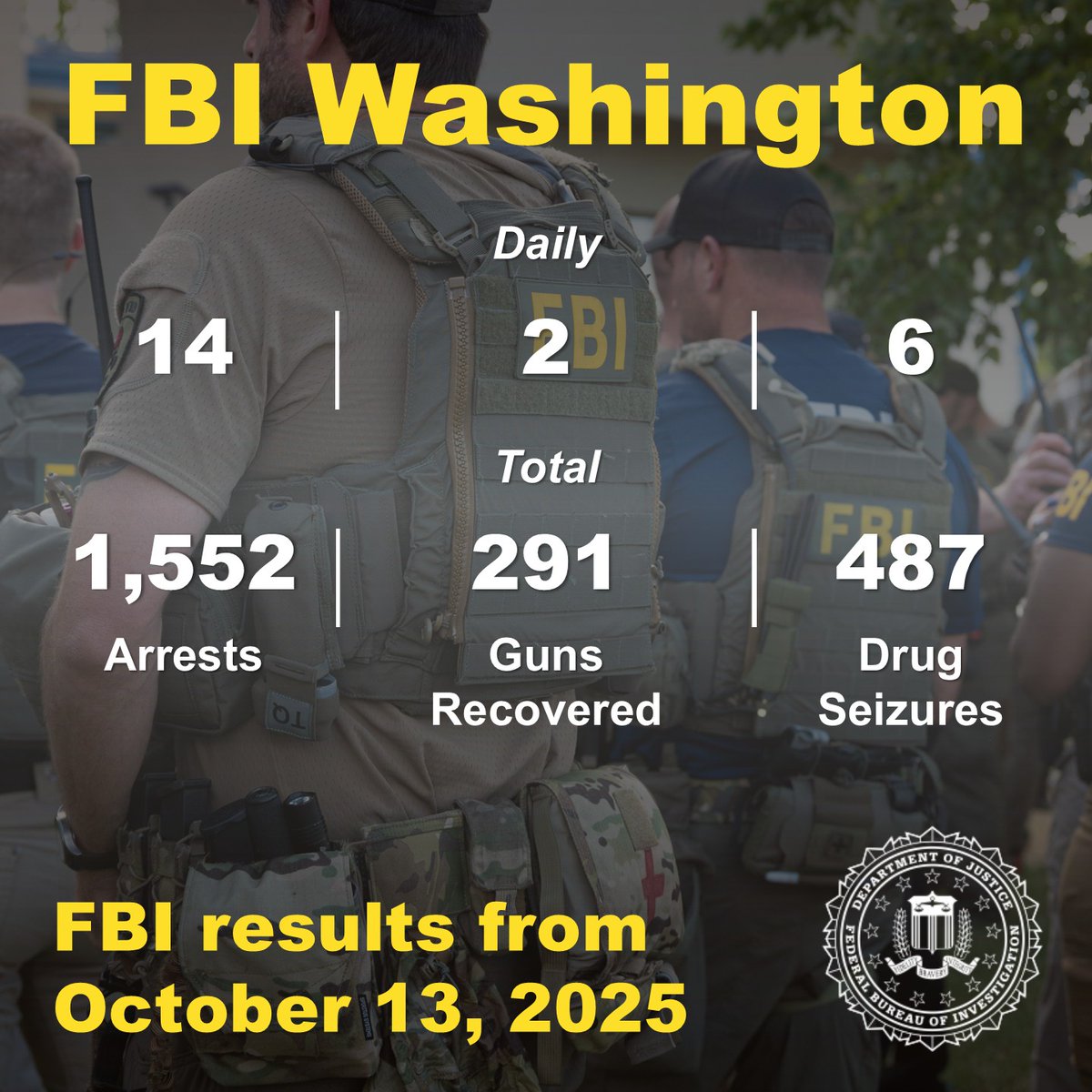 #FBIWFO assisted our federal and local law enforcement partners with 14 arrests, two gun recoveries, and six drug seizures yesterday as part of our efforts to crush violent crime in Washington, D.C.