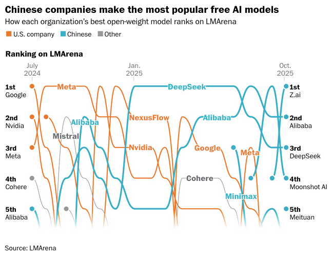 Incredible graph. In just one year, China completely overtook the U.S. in free AI models. 

Not a single U.S. model in the top 5 today when last year the top 3 were all American.