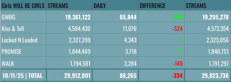 itzySPOTIFYDATA's tweet image. .@ITZYofficial | ‘Girls Will Be Girls’ Spotify Update | 124th Day / 10.11
—
D119: 29,455,816 (+96,307)
D120: 29,550,317 (+94,501)
D121: 29,642,537 (+92,220) 
D122: 29,735,137 [+92,600]
D123 :29,823,736 (+88,599)
D12: 29,912,001 (+88,265🔻)
—
GWBG: 19,361,122 (+65,844) [+243⬆️]