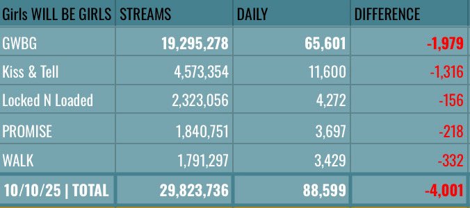itzySPOTIFYDATA's tweet image. .@ITZYofficial | ‘Girls Will Be Girls’ Spotify Update | 124th Day / 10.11
—
D119: 29,455,816 (+96,307)
D120: 29,550,317 (+94,501)
D121: 29,642,537 (+92,220) 
D122: 29,735,137 [+92,600]
D123 :29,823,736 (+88,599)
D12: 29,912,001 (+88,265🔻)
—
GWBG: 19,361,122 (+65,844) [+243⬆️]