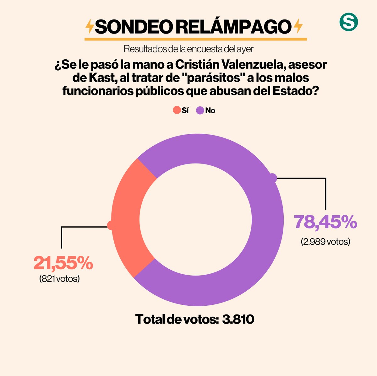 78,45% de los lectores de La Segunda apoya a Cristián Valenzuela, quien calificó de "parásitos" a los malos funcionarios públicos que abusan del Estado.
Estos son los resultados del sondeo relámpago de ayer. lasegunda.com