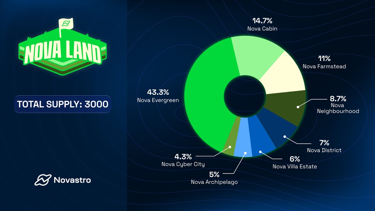 NovaLand_nft's tweet image. 2 Hours Until the Whitelist Mint Begins! ⏳

The countdown is real, NovaLand is almost here.
Whitelist Mint: 48 hours ⏳
Public Mint: 7 days 🌐

The first 1,300 NFTs is the Nova Evergreen, specifically for  WL holders.

The remaining will be randomised for public minters