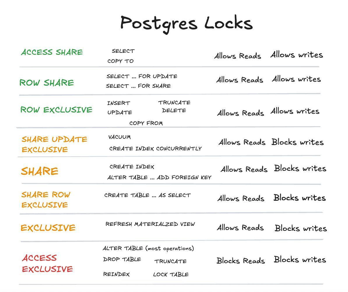 crunchydata's tweet image. Almost every operation, even basic queries in Postgres, use locks to manage access to resources. There are a number of lock types, many of which do not block reads or writes but will block DDL options to change the schema. Some high level basics.