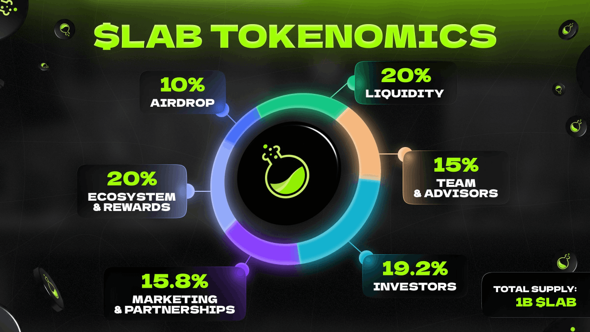 CryptoShiro_'s tweet photo. Gm,

Talked about it yesterday, $LAB is now live!

In the meantime I had a closer look at the tokenomics, seems pretty good to me!

$LAB is a deflationary token, with 30% of the supply for the community (Airdrop + Rewards), and 20% for liquidity.

It's now available on Binance Alpha, OKX Boost, Kucoin, Gate, MEXC, Bitget & BingX.

And it seems like there is more in store, could be alpha 👀
🔗 https://t.co/pxwEImFqwv

--------

✦ So why I think this launch could be bullish?

Every month, over $1 trillion moves on-chain across Solana, Base, BNB, and Ethereum.
But who makes this volume?
Traders. And they get nothing in return for it.

It's the trading platforms that rake in millions in fees.

We trade.
The platforms profit.

That’s the rigged loop LAB was built to break.

@LABtrade_ is a multi-chain trading terminal with institutional-grade speed, unified execution, analytics, AI signals, and perps.

It unifies discovery, execution, analytics, and rewards into a single layer that seamlessly integrates with existing tools like Dexscreener, GMGN, and BullX, so traders can keep using what they already know, without switching platforms.

Built to finally reward the traders who make markets move.

• One interface to trade, analyze, and execute across chains with institutional-grade speed and low fees.
• Backed by Lemniscap, Animoca, OKX Ventures, Mirana, KuCoin, Gate, GSR, and Amber
• Multi chain, and available as an overlay, an app, on telegram, access it from almost everywhere relevant
• $800M Volume & $3.5M Revenue in just over 2 months
• 80% of revenue buybacks & rewards
• The sale was 3000% Oversubscribed ($15M was deposited for a $1.5M sale)
• 6 Months daily vesting for airdrop receivers
• Only a small fraction of total supply enters circulation at launch

Now $LAB is available, and I'm watching it closely.
Seems like liquidity is kinda low onchain but the price is picking up on CEX. Let's see how things go from now.

NFA & DYOR 🫡