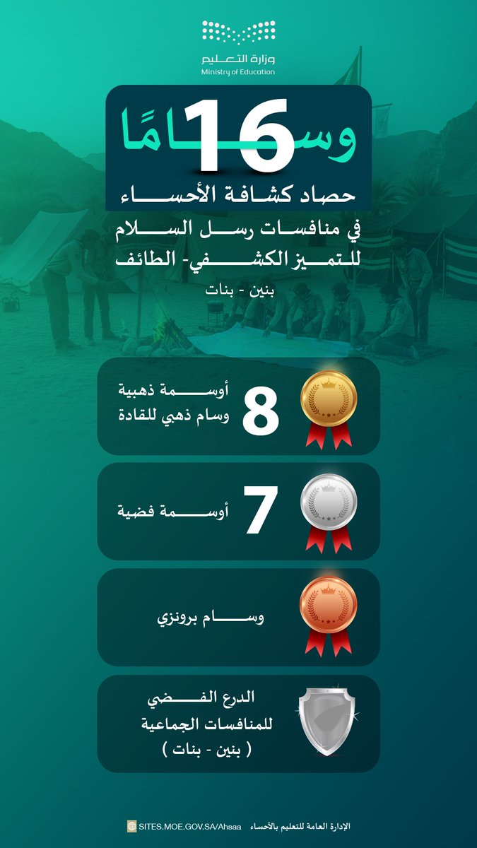 انجاز |
كشافة #تعليم_الأحساء تحصد 16 وسامًا في منافسات رسل السلام للتميز الكشفي.