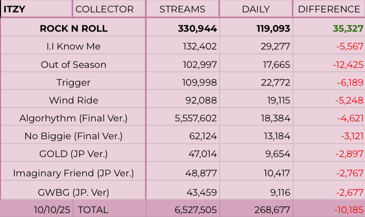 itzySPOTIFYDATA's tweet image. .@ITZYofficial | ‘COLLECTOR’ Spotify Update | 4th Day / 10.10
—
D1: 5,607,758 / 93,180
D2: 5,979,966 (+327,208) [+234,028🔥]
D3: 6,258,828 (+278,862) [-93K]
D4: 6,527,505 (+268,677) [-10K]
— 
• ROCK N ROLL: 330,944 (+119.093) [+35K🔥]
I.I Know Me: 132,402 [+29,277] [-5K]