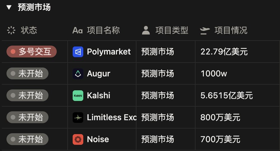 blockphd7's tweet photo. 关注一下目前这5个预测市场

后续整理一下交互策略 https://t.co/Qh1i4Kd7mz