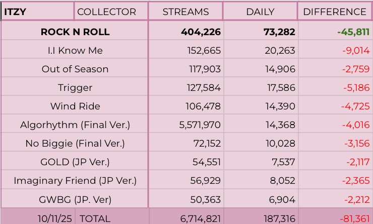 itzySPOTIFYDATA's tweet image. .@ITZYofficial | ‘COLLECTOR’ Spotify Update | 5th Day / 10.11
—
D1: 5,607,758 / 93,180
D2: 5,979,966 (+327,208) [+234K🔥]
D3: 6,258,828 (+278,862) [-93K]
D4: 6,527,505 (+268,677) [-10K]
D5: 6,714,821 (+187,316) [-81K]
— 
• ROCK N ROLL: 404,226 (+73,282) [-45K]